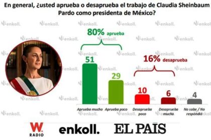 Enkoll confirma: 80% aprueba a Sheinbaum, presidenta agradece al pueblo