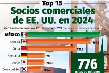 Nuevo récord de exportaciones a EE.UU, México principal socio comercial