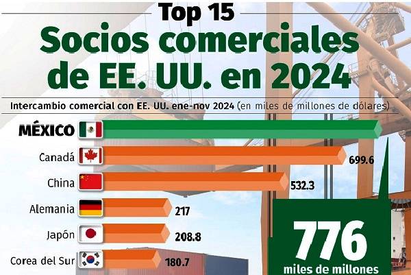 Nuevo récord de exportaciones a EE.UU, México principal socio comercial
