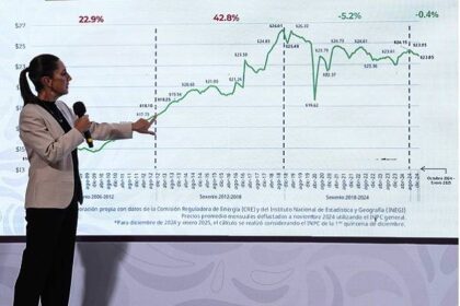 Gasolina en 24 pesos en acuerdo con gasolineros: Sheinbaum