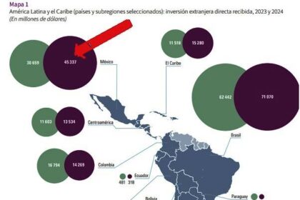 Inversión extranjera en México crece 47.9%: Cepal