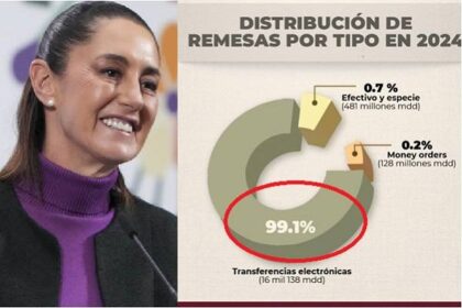 La presidenta Sheinbaum dio a conocer la redacción de la Ley de ingresos de EE.UU en la que se establece que los aranceles son solo para remesas en efectivo. Esto es, que de aprobarse, más del 99% de las remesas migrantes enviadas por paisanos en México quedarían libres de impuestos.