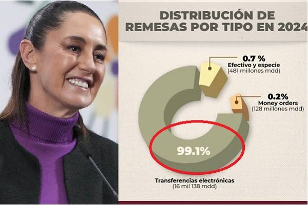 La presidenta Sheinbaum dio a conocer la redacción de la Ley de ingresos de EE.UU en la que se establece que los aranceles son solo para remesas en efectivo. Esto es, que de aprobarse, más del 99% de las remesas migrantes enviadas por paisanos en México quedarían libres de impuestos.