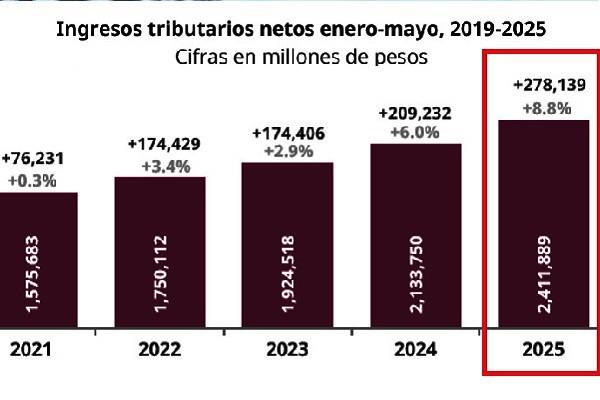 Recaudación tributaria crece 8.8% en términos reales: Hacienda
