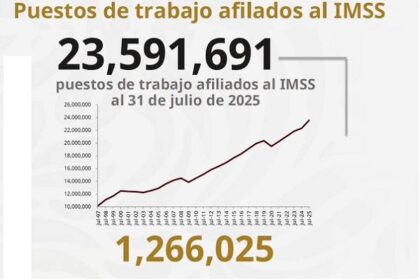 Registro más alto de empleo de toda la historia: IMSS