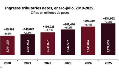 Recaudación tributaria supera los 3 billones de pesos: SAT