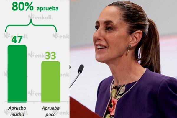 Sheinbaum subraya éxito en reducción de desigualdades