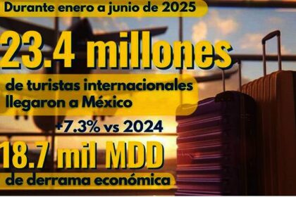 México rompe récord, más de 23.4 millones de turistas internacionales