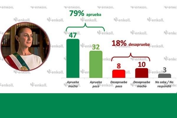 Sheinbaum con 79% de aprobación revela Enkoll