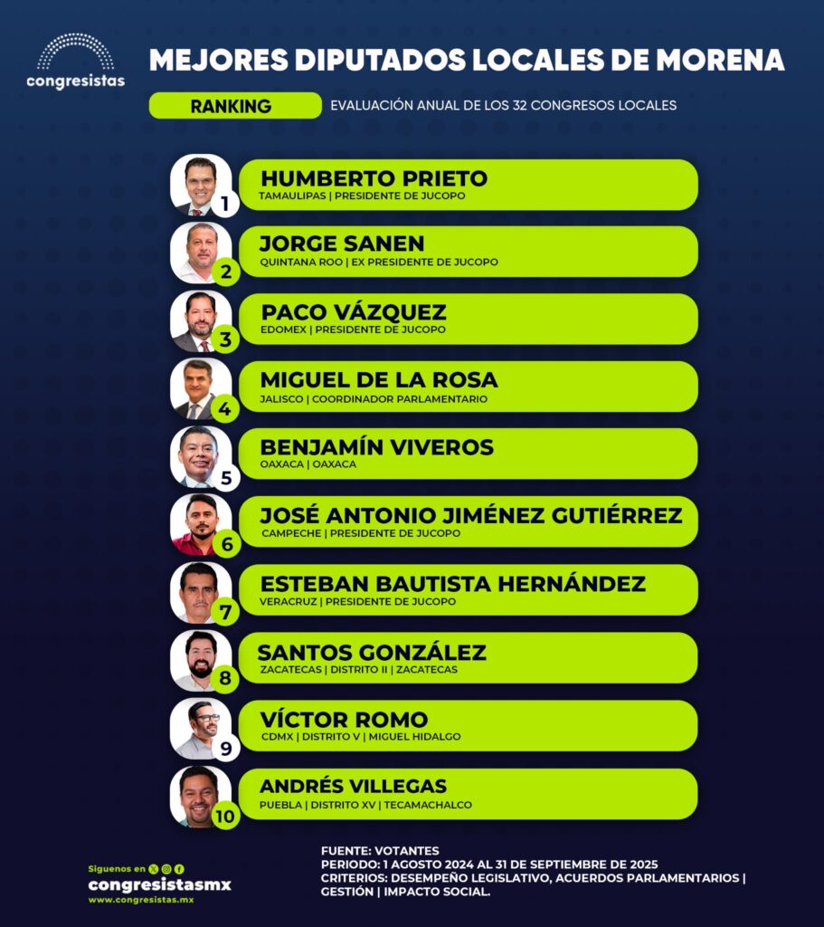 Jorge Sanén dentro del ranking de los mejores diputados locales de Morena en México