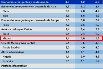 Crecimiento del 1% en México prevé el Fondo Monetario Internacional