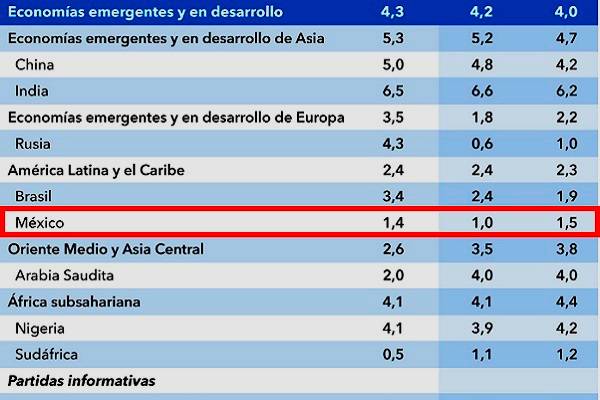 Crecimiento del 1% en México prevé el Fondo Monetario Internacional