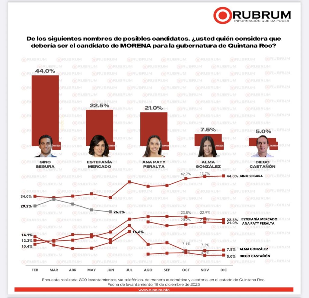 Gino Segura y Estefanía Mercado lideran las preferencias de MORENA rumbo a la gubernatura de Quintana Roo en 2027