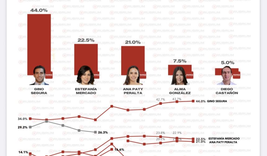 Gino Segura y Estefanía Mercado lideran las preferencias de MORENA rumbo a la gubernatura de Quintana Roo en 2027