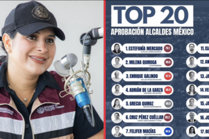 Estefanía Mercado encabeza el Top 20 de las alcadesas mejor aprobadas del país.