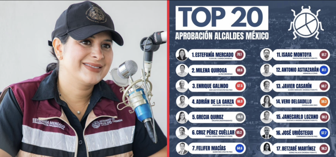 Estefanía Mercado encabeza el Top 20 de las alcadesas mejor aprobadas del país.