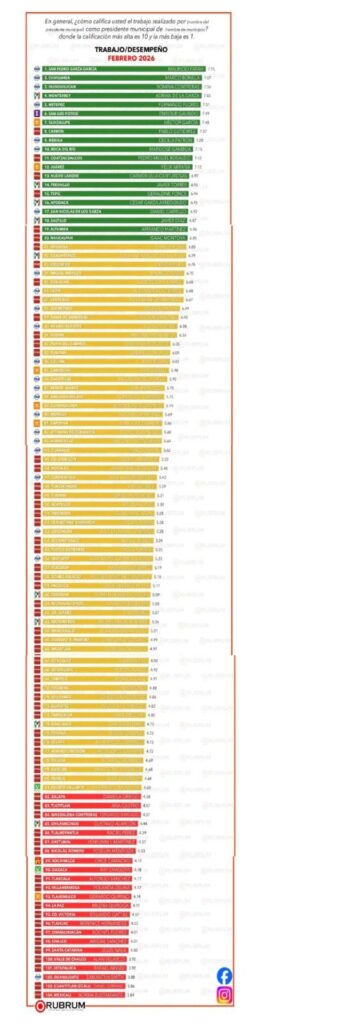 Supera Estefanía a Ana Paty y Yensunni en evaluación en trabajo, servicios públicos y Seguridad
