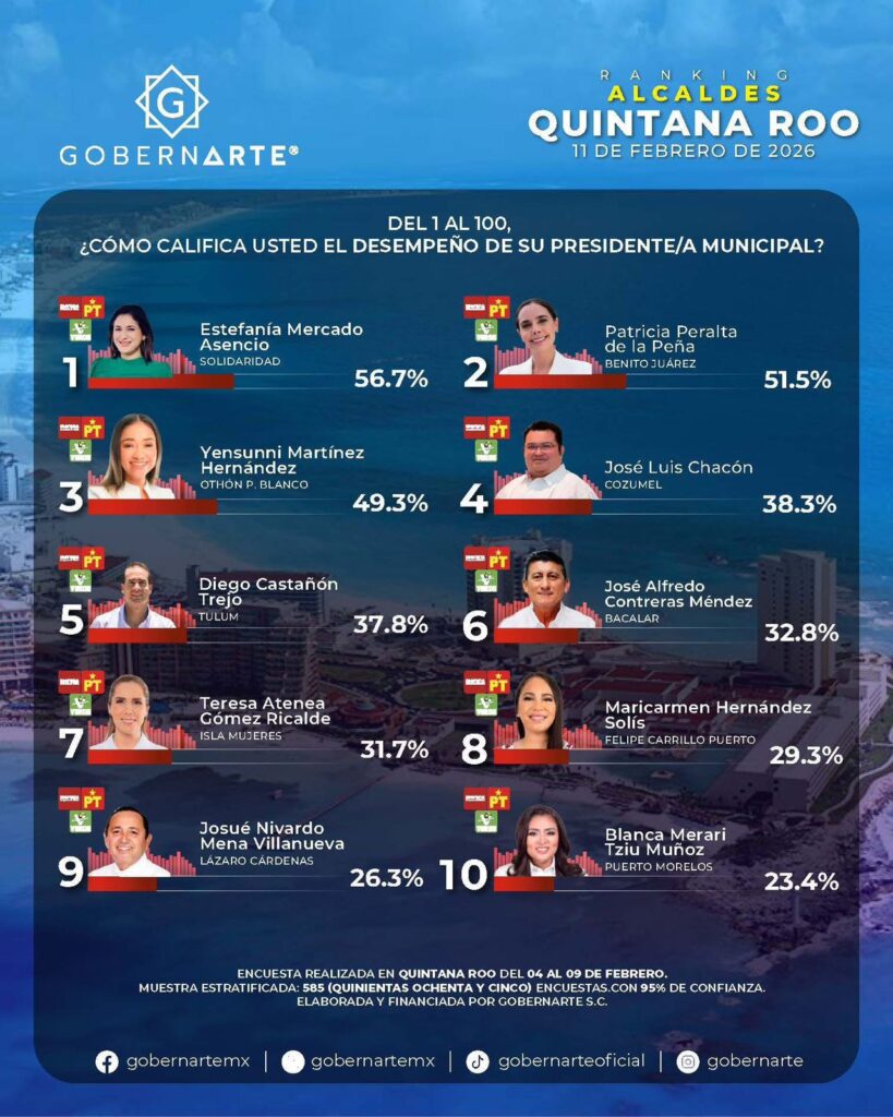 Estefanía Mercado encabeza aprobación ciudadana en Quintana Roo