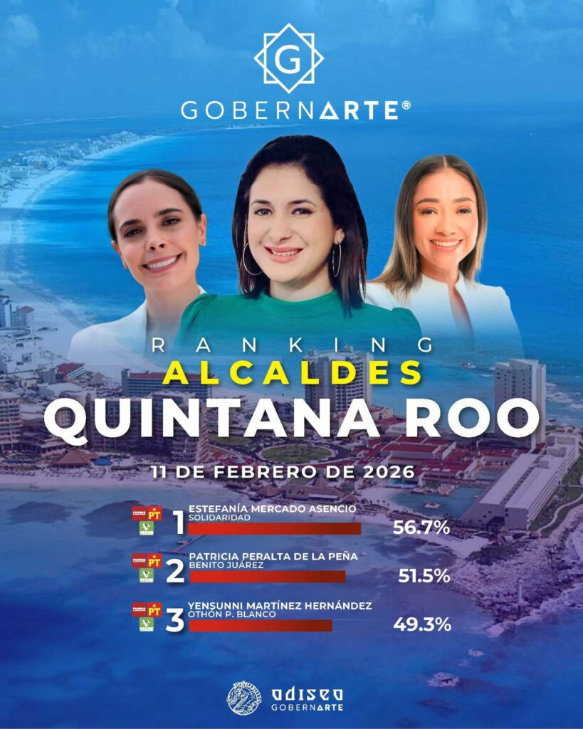 Estefanía Mercado encabeza aprobación ciudadana en Quintana Roo