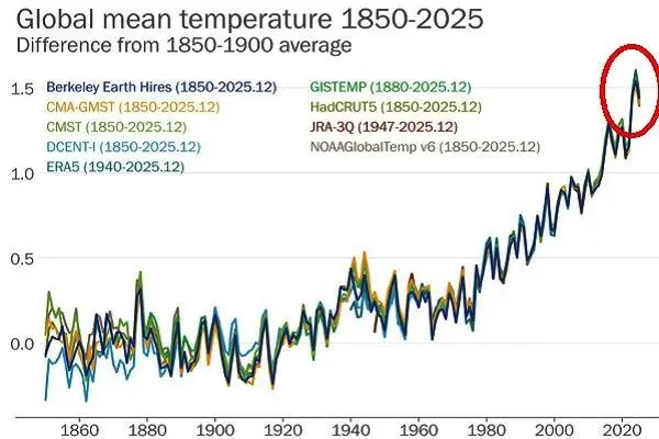 Indicadores climáticos en alerta roja: ONU