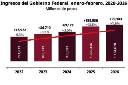 102% de recaudación fiscal en enero-febrero: SAT