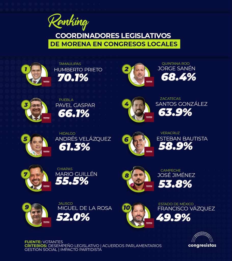Jorge Sanén consolida liderazgo legislativo de morena en Quintana Roo con reconocimiento nacional