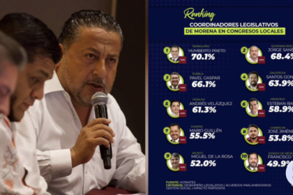 Jorge Sanén consolida liderazgo legislativo de morena en Quintana Roo con reconocimiento nacional