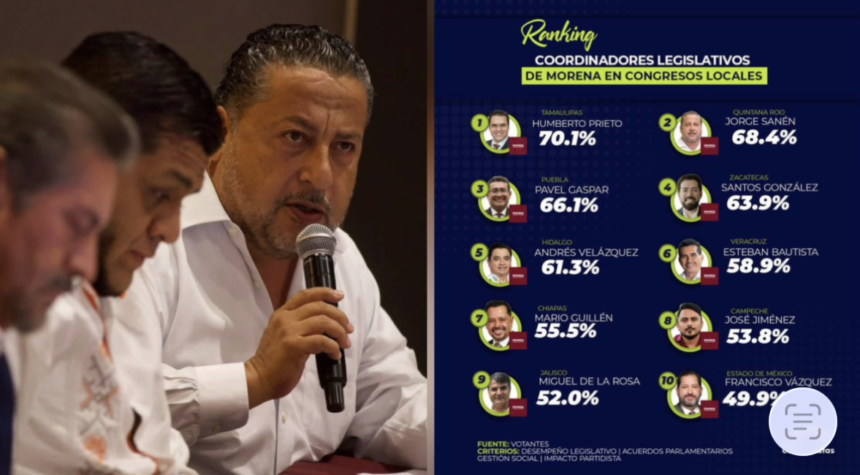 Jorge Sanén consolida liderazgo legislativo de morena en Quintana Roo con reconocimiento nacional