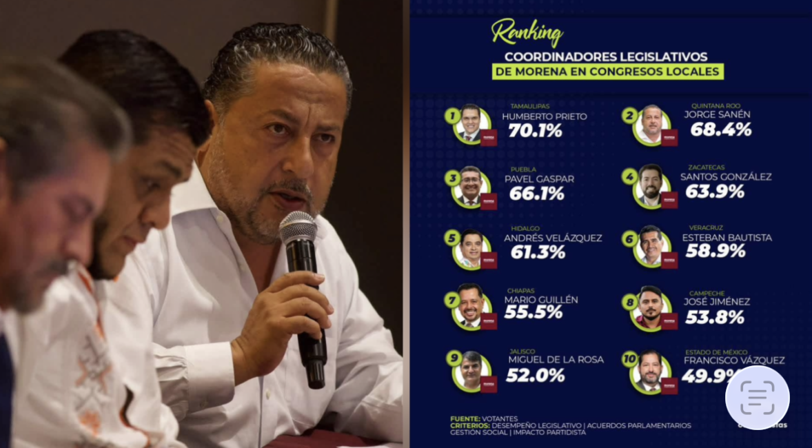 Jorge Sanén consolida liderazgo legislativo de morena en Quintana Roo con reconocimiento nacional